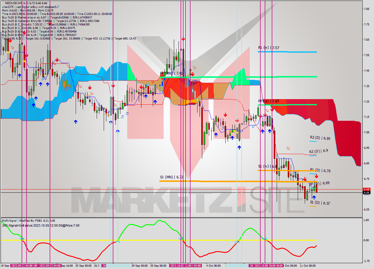 NEOUSD MultiTimeframe analysis at date 2023.10.12 12:37