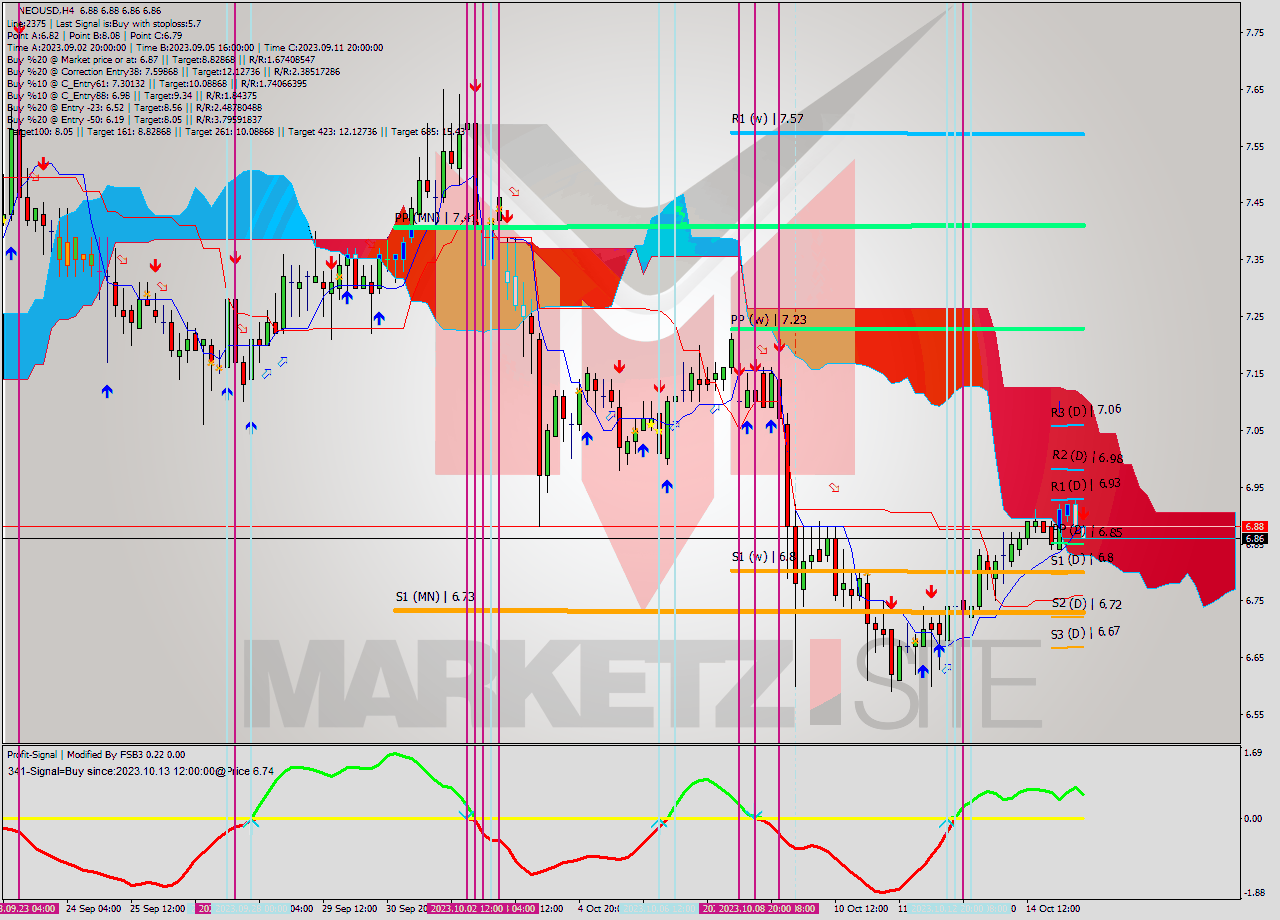 NEOUSD MultiTimeframe analysis at date 2023.10.15 16:03