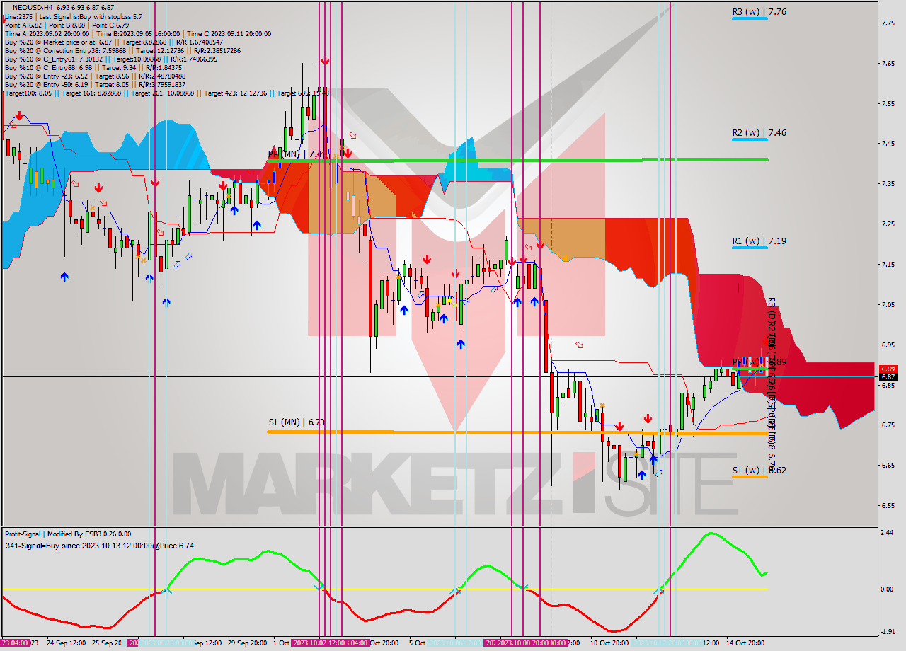 NEOUSD MultiTimeframe analysis at date 2023.10.16 01:46