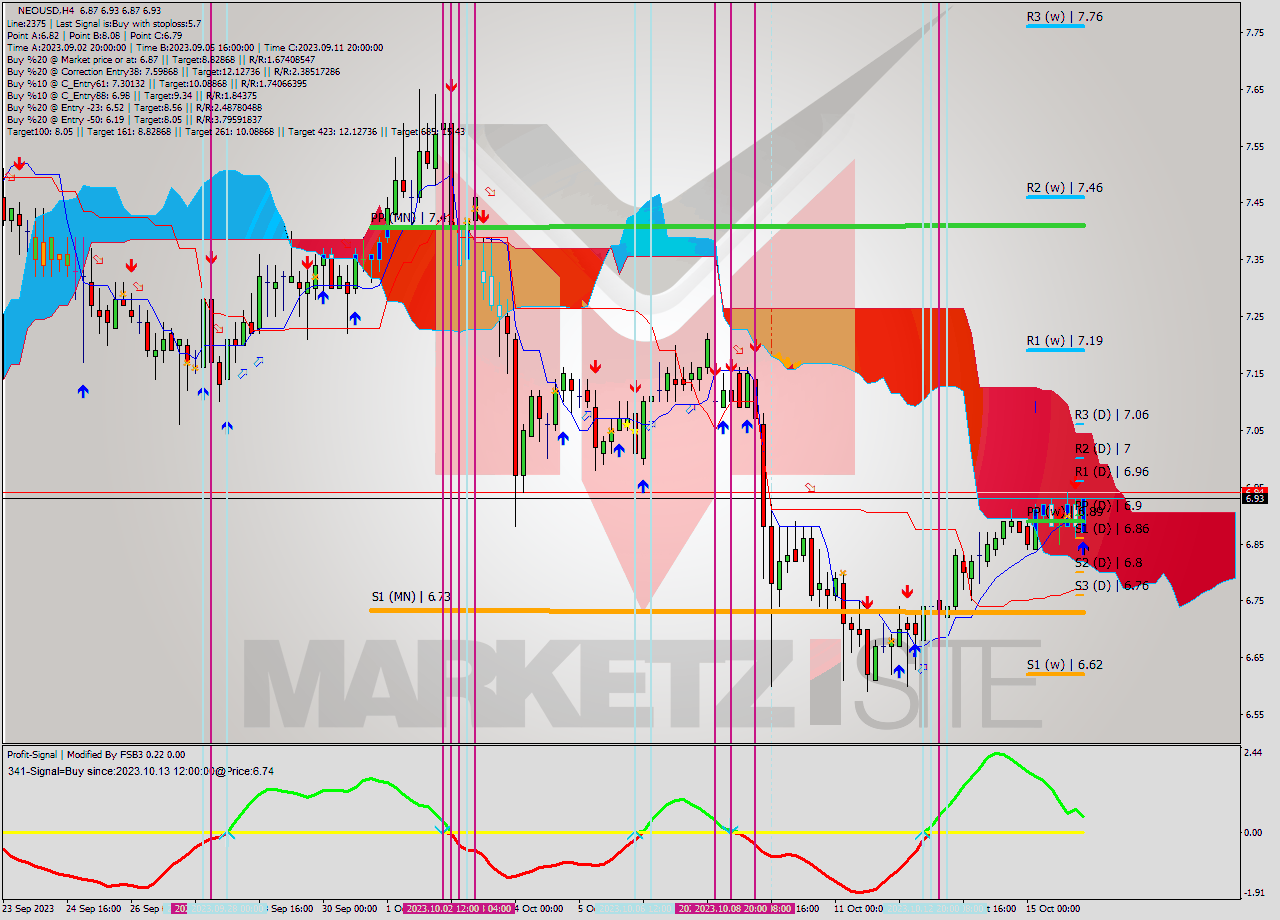 NEOUSD MultiTimeframe analysis at date 2023.10.16 05:17