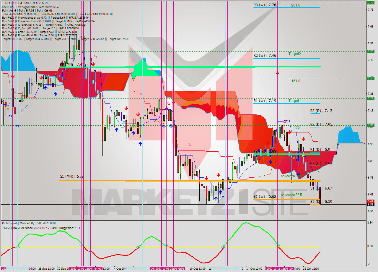 NEOUSD MultiTimeframe analysis at date 2023.10.16 16:49