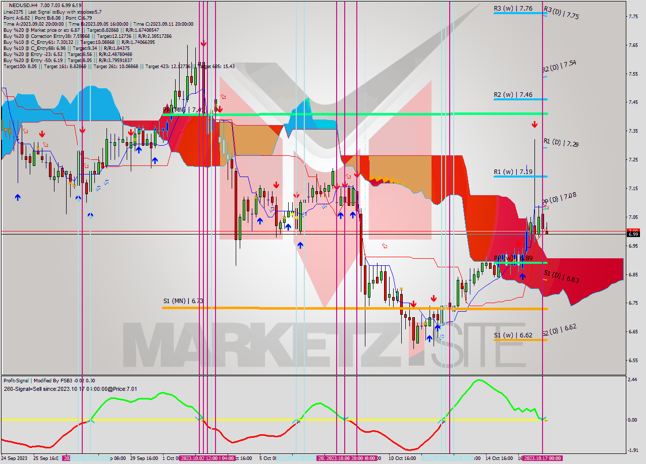 NEOUSD MultiTimeframe analysis at date 2023.10.17 05:23