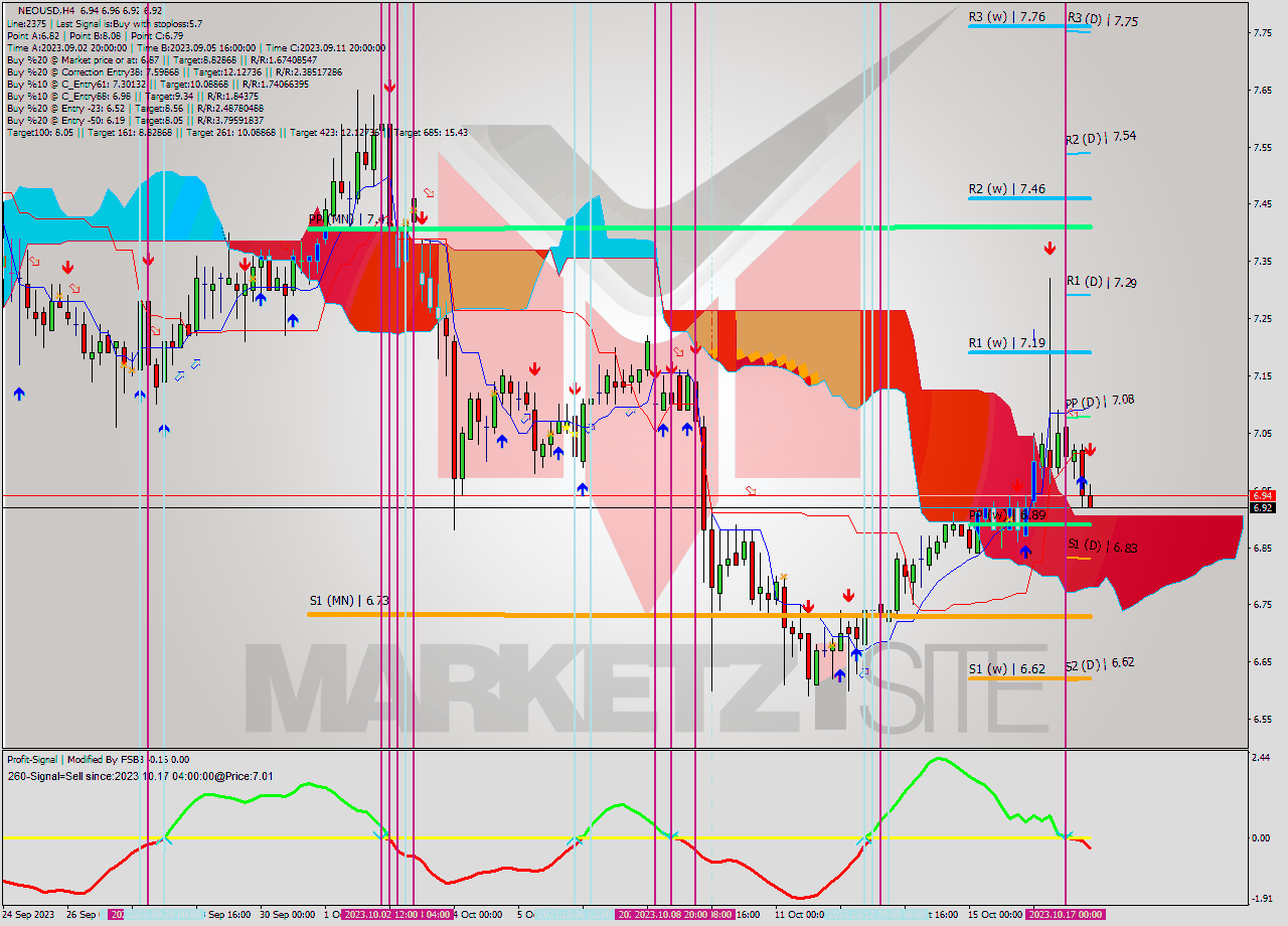 NEOUSD MultiTimeframe analysis at date 2023.10.17 15:11