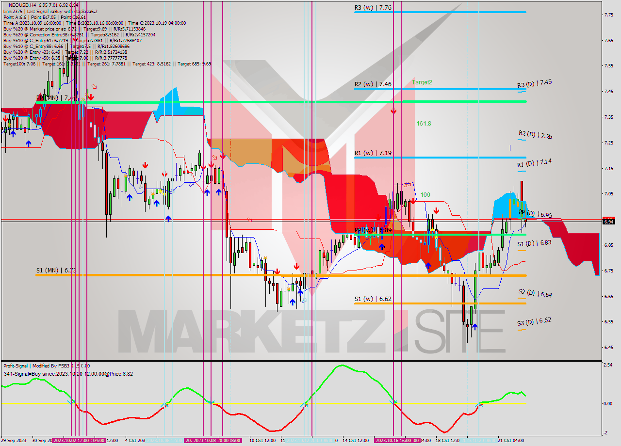 NEOUSD MultiTimeframe analysis at date 2023.10.18 14:53