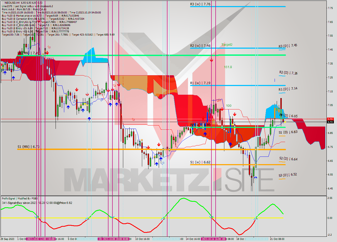 NEOUSD MultiTimeframe analysis at date 2023.10.29 11:14