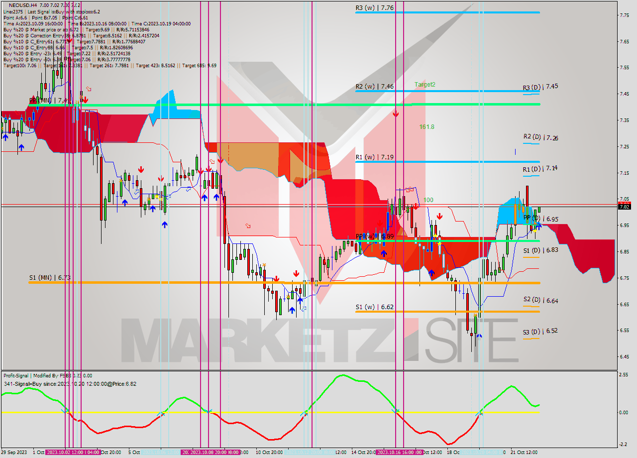 NEOUSD MultiTimeframe analysis at date 2023.10.22 20:11
