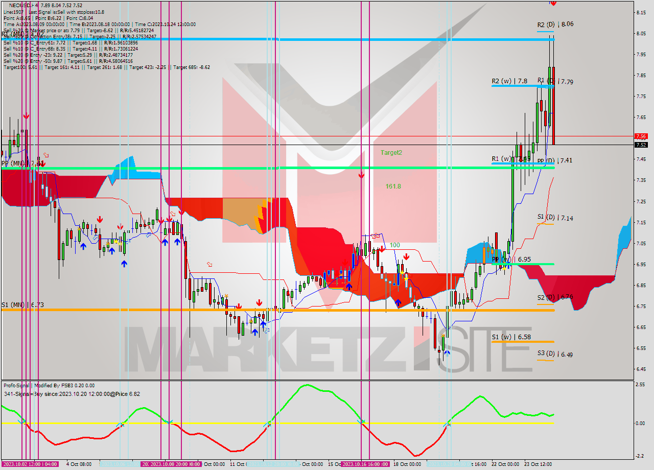 NEOUSD MultiTimeframe analysis at date 2023.10.24 18:31