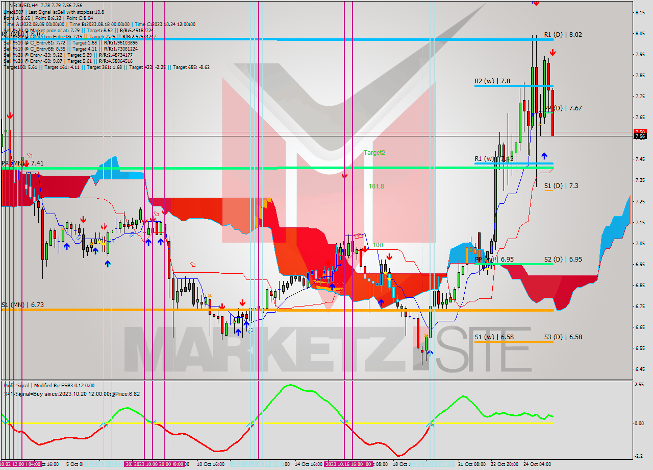 NEOUSD MultiTimeframe analysis at date 2023.10.25 10:44