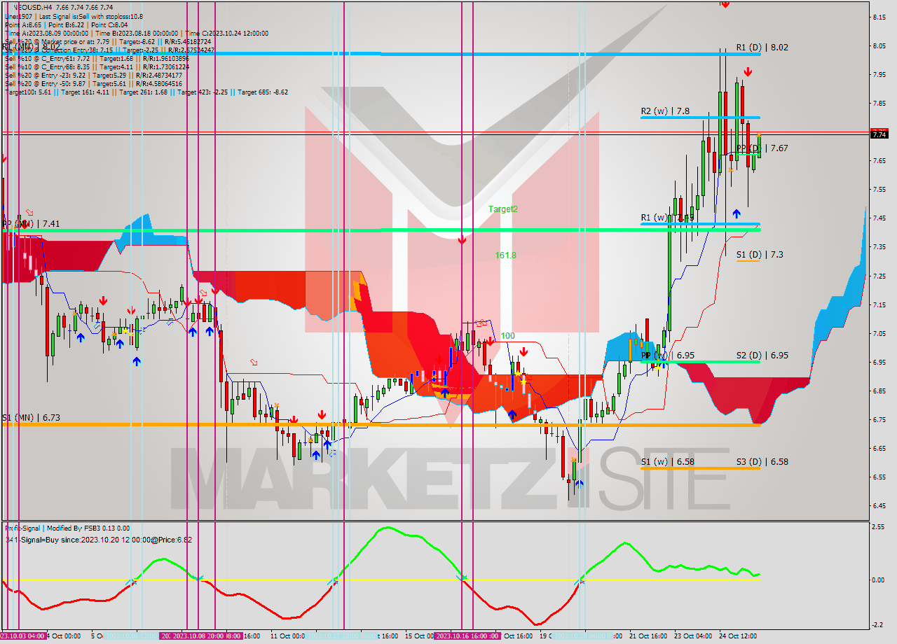 NEOUSD MultiTimeframe analysis at date 2023.10.25 16:22