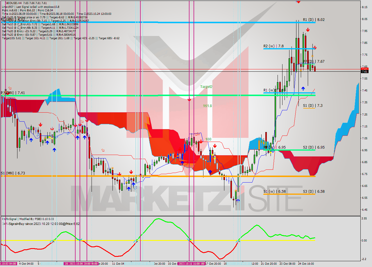 NEOUSD MultiTimeframe analysis at date 2023.10.25 20:02