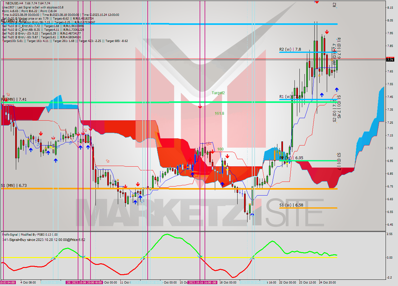 NEOUSD MultiTimeframe analysis at date 2023.10.26 01:16