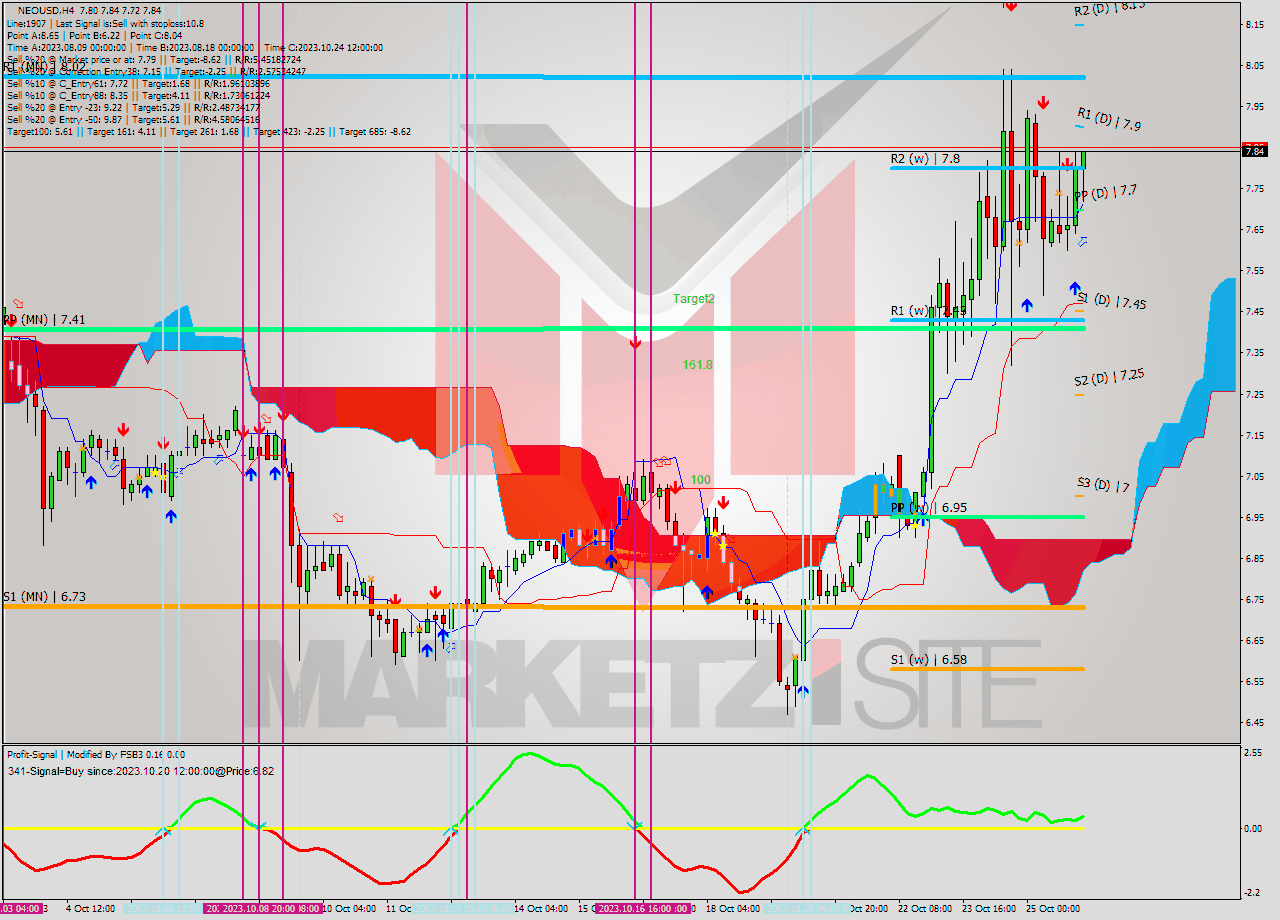 NEOUSD MultiTimeframe analysis at date 2023.10.26 06:57