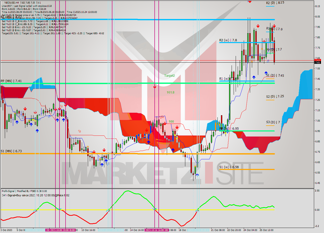 NEOUSD MultiTimeframe analysis at date 2023.10.26 17:31