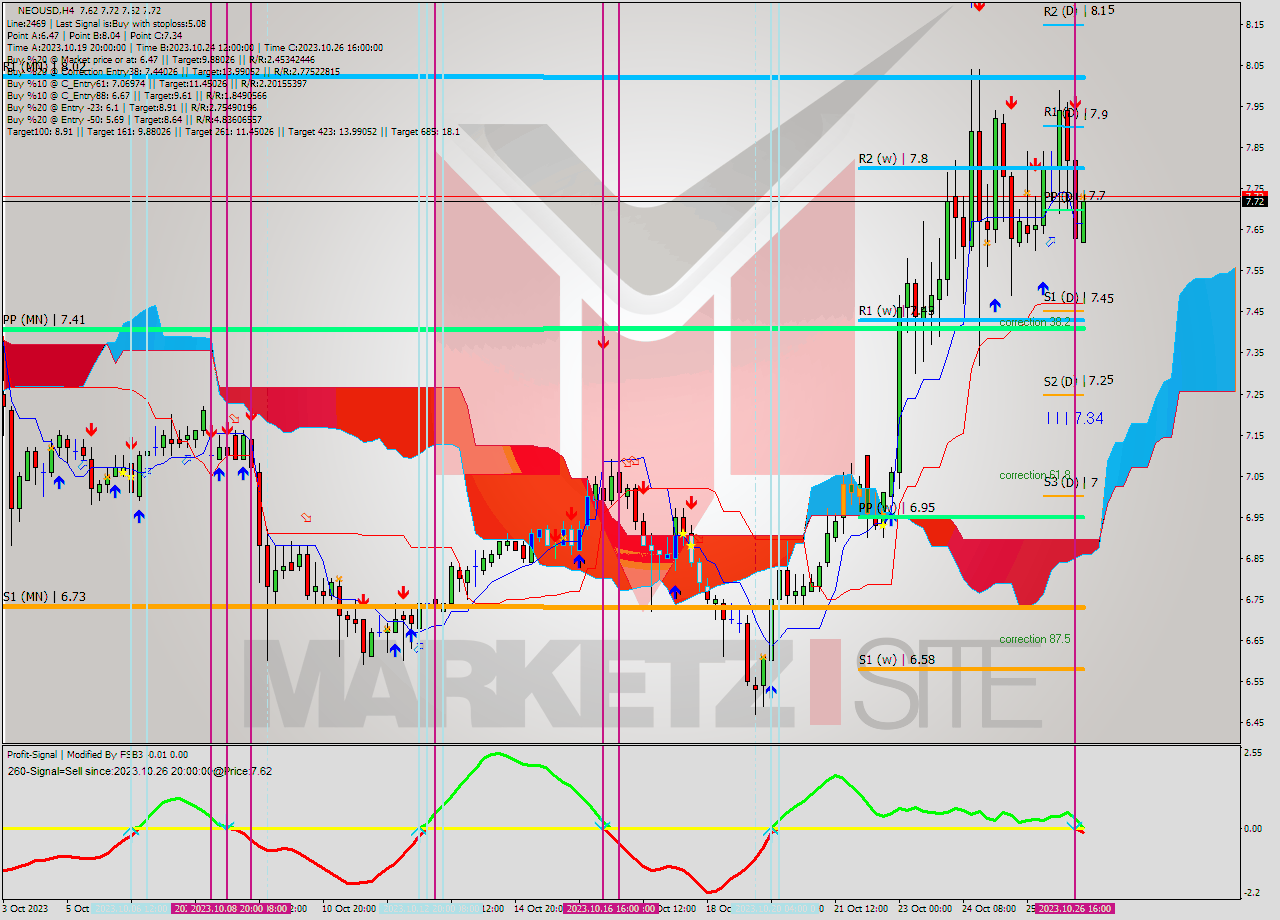 NEOUSD MultiTimeframe analysis at date 2023.10.26 20:41