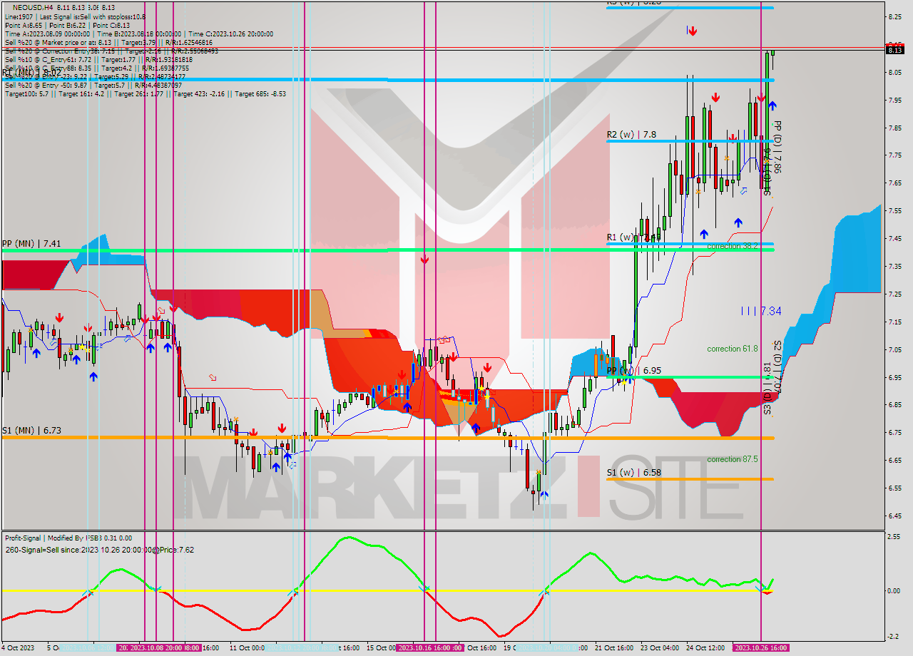 NEOUSD MultiTimeframe analysis at date 2023.10.27 00:21