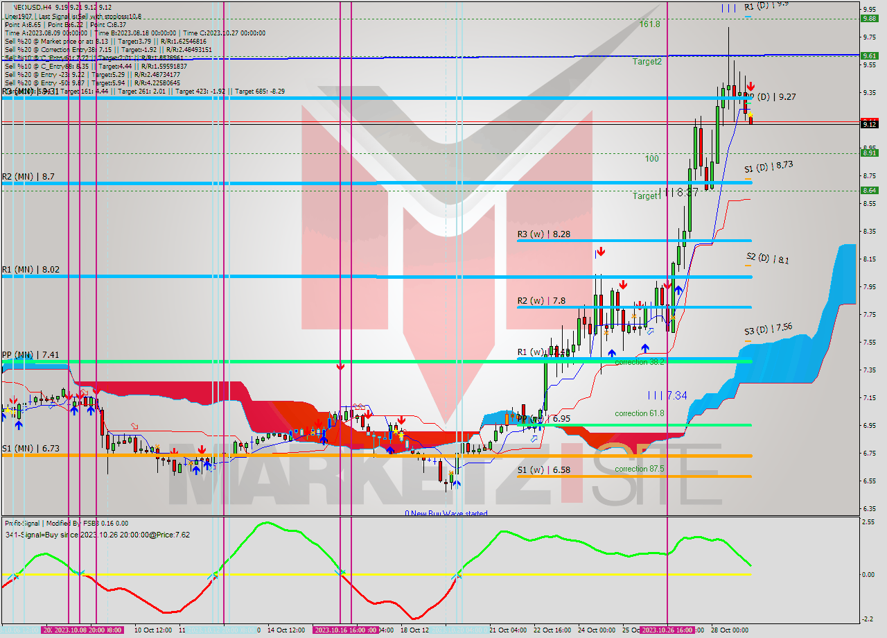 NEOUSD MultiTimeframe analysis at date 2023.10.29 05:06