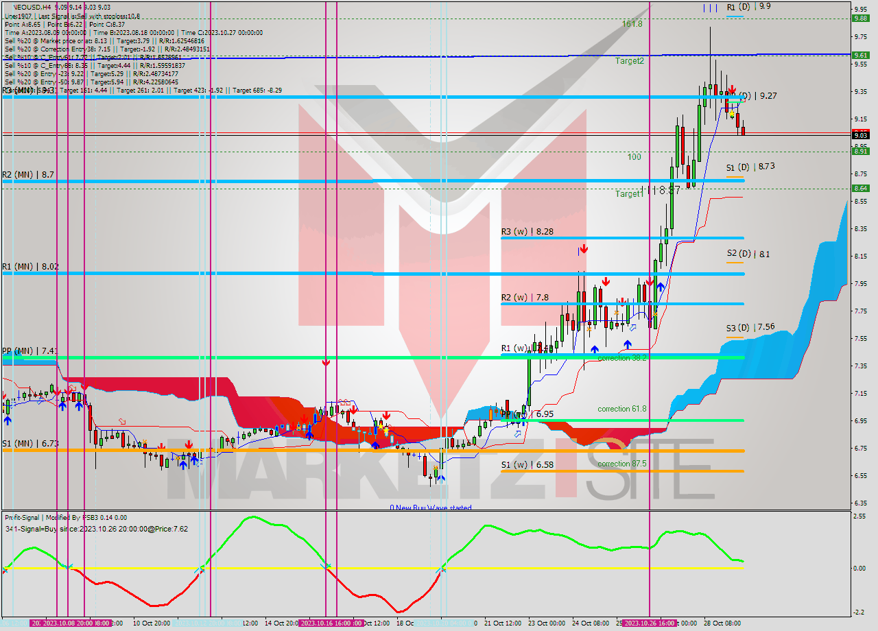 NEOUSD MultiTimeframe analysis at date 2023.10.29 17:39