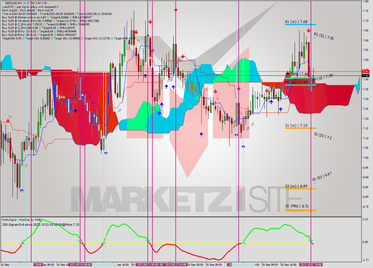 NEOUSD MultiTimeframe analysis at date 2023.10.03 04:00