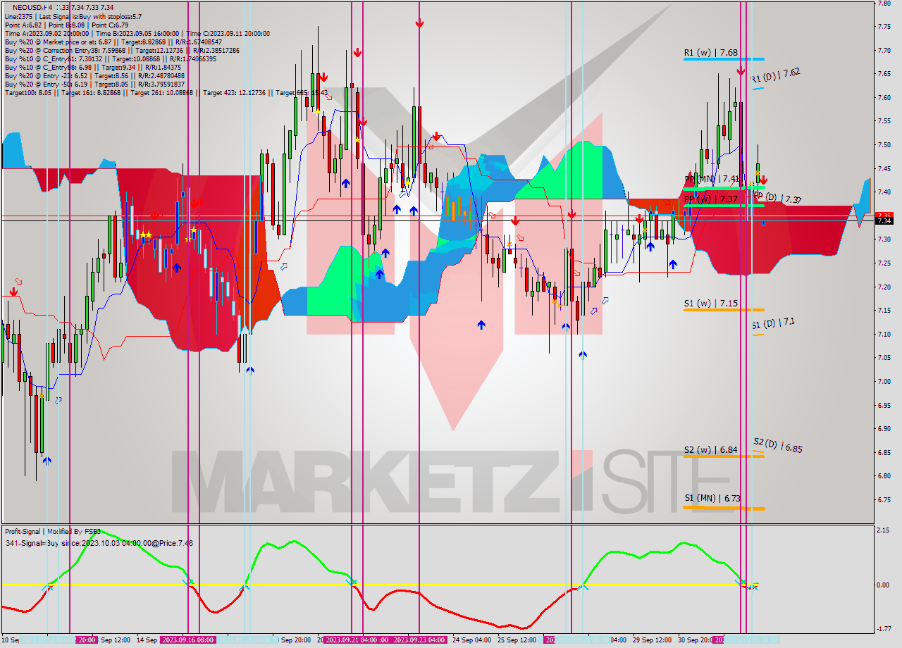 NEOUSD MultiTimeframe analysis at date 2023.10.03 09:09
