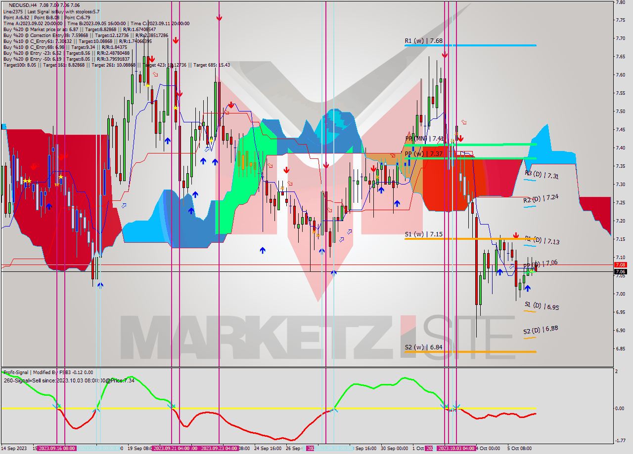 NEOUSD MultiTimeframe analysis at date 2023.10.03 13:26