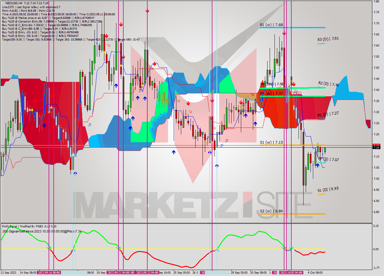 NEOUSD MultiTimeframe analysis at date 2023.10.05 14:11