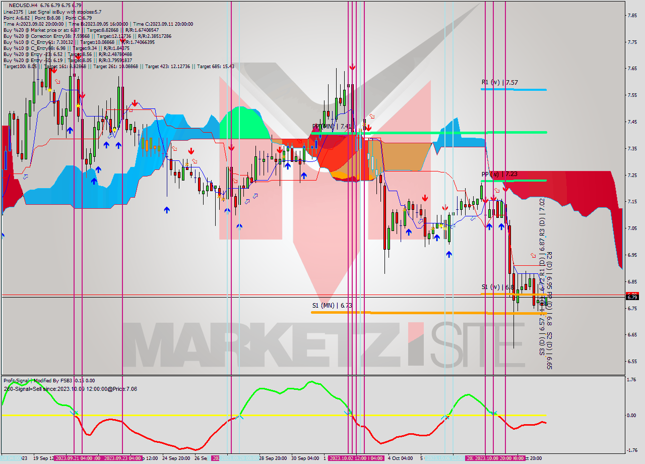 NEOUSD MultiTimeframe analysis at date 2023.10.06 16:00