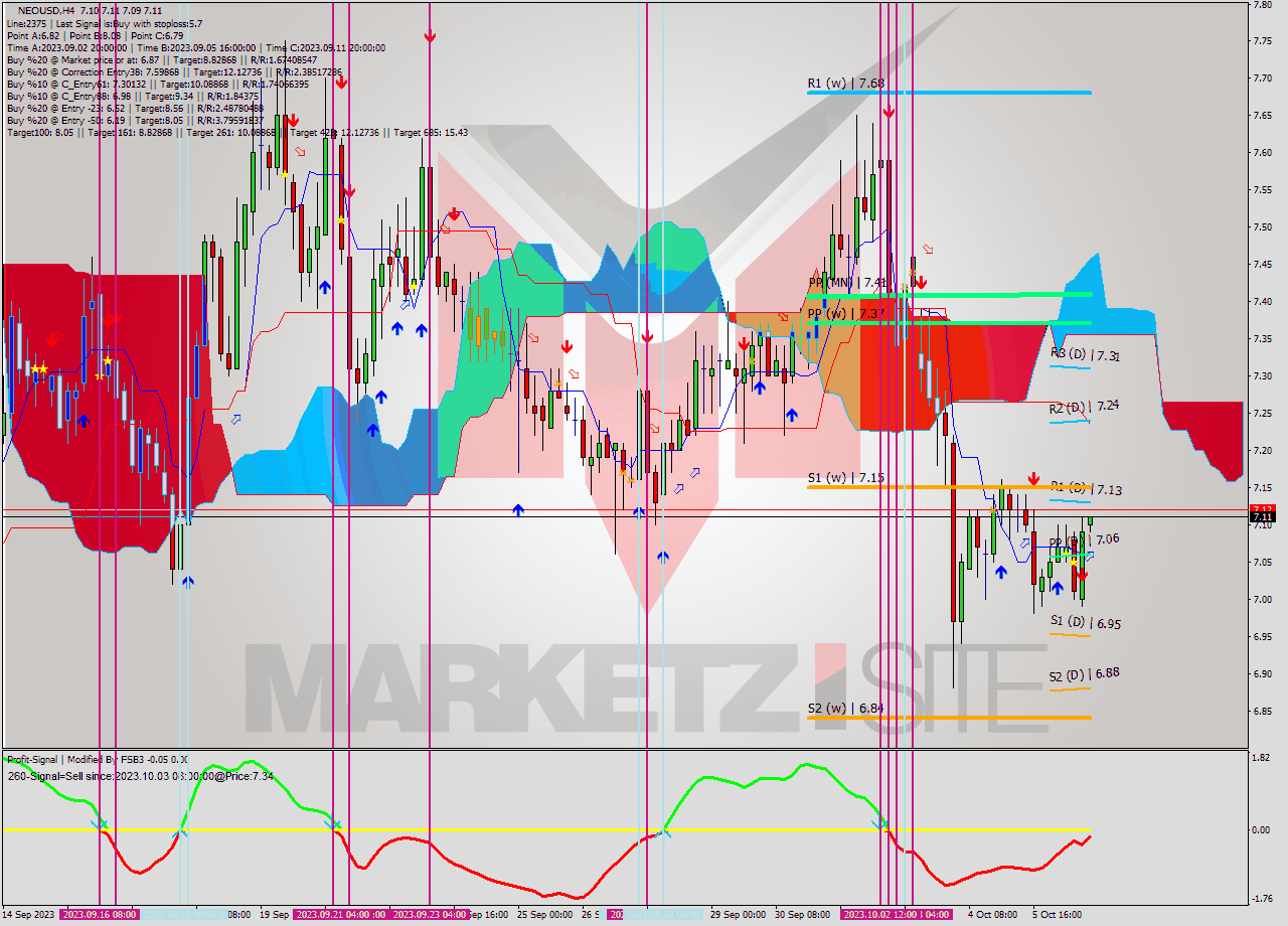 NEOUSD MultiTimeframe analysis at date 2023.10.06 20:20