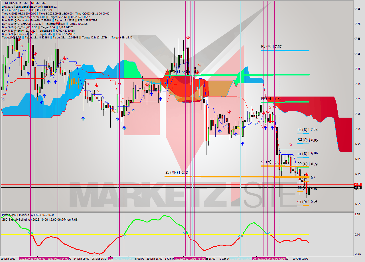NEOUSD MultiTimeframe analysis at date 2023.10.08 15:03
