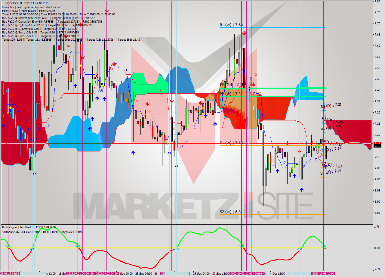NEOUSD MultiTimeframe analysis at date 2023.10.08 16:49