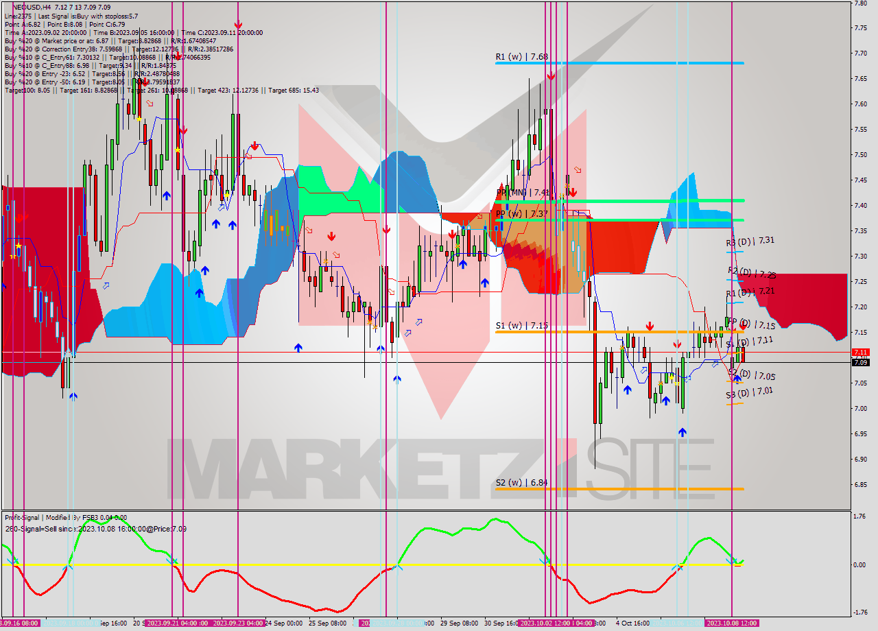 NEOUSD MultiTimeframe analysis at date 2023.10.08 21:23
