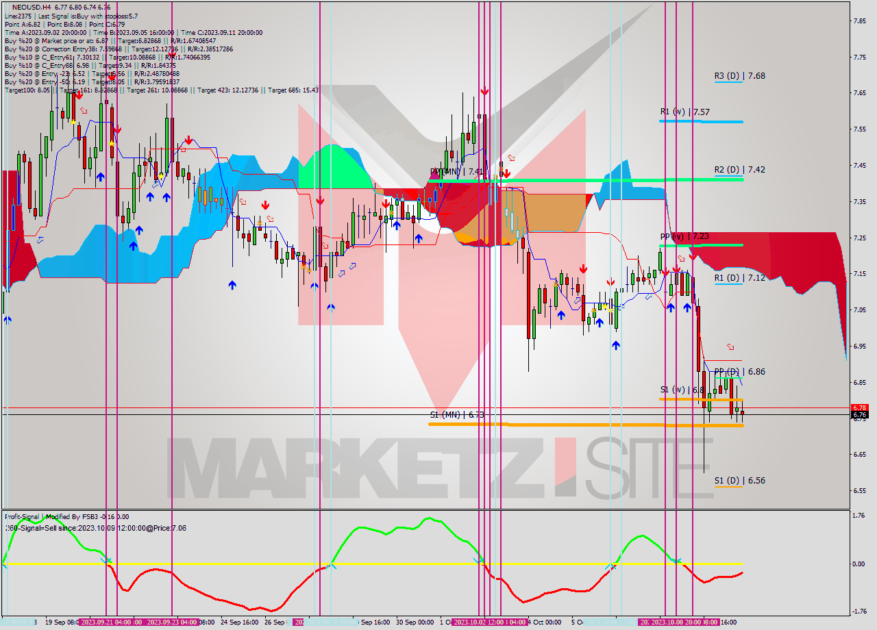 NEOUSD MultiTimeframe analysis at date 2023.10.09 00:03