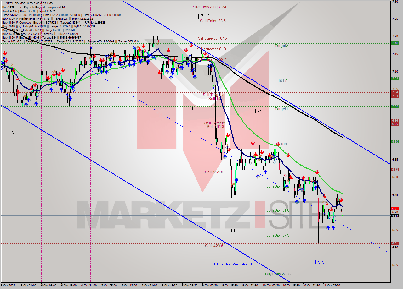 NEOUSD M30 Signal