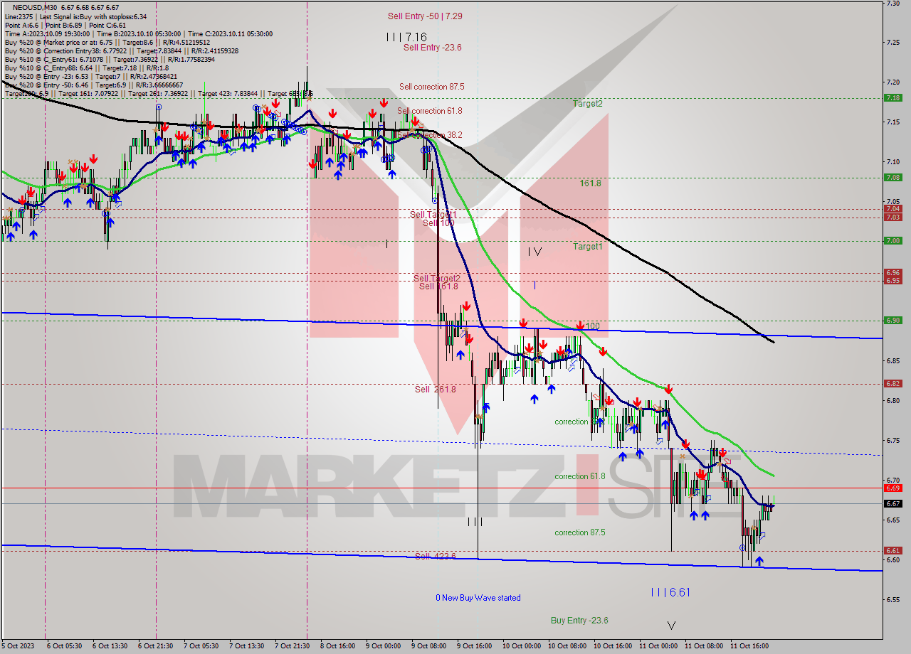 NEOUSD M30 Signal