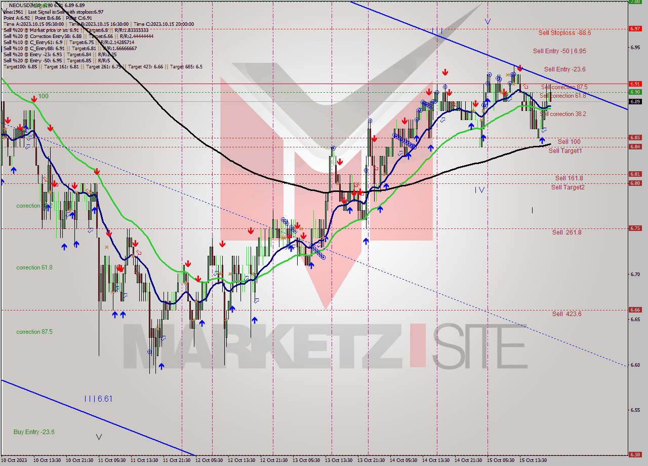 NEOUSD M30 Signal