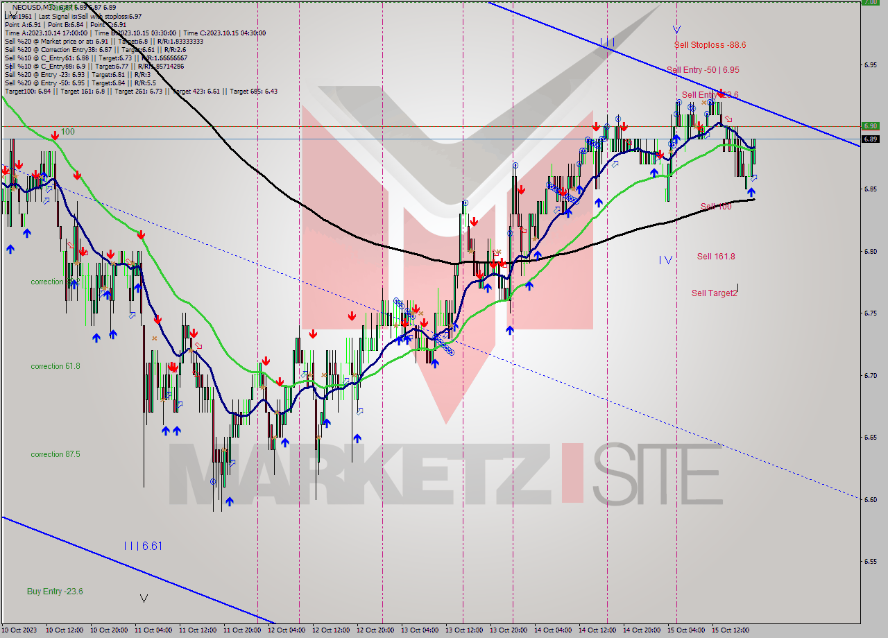 NEOUSD M30 Signal