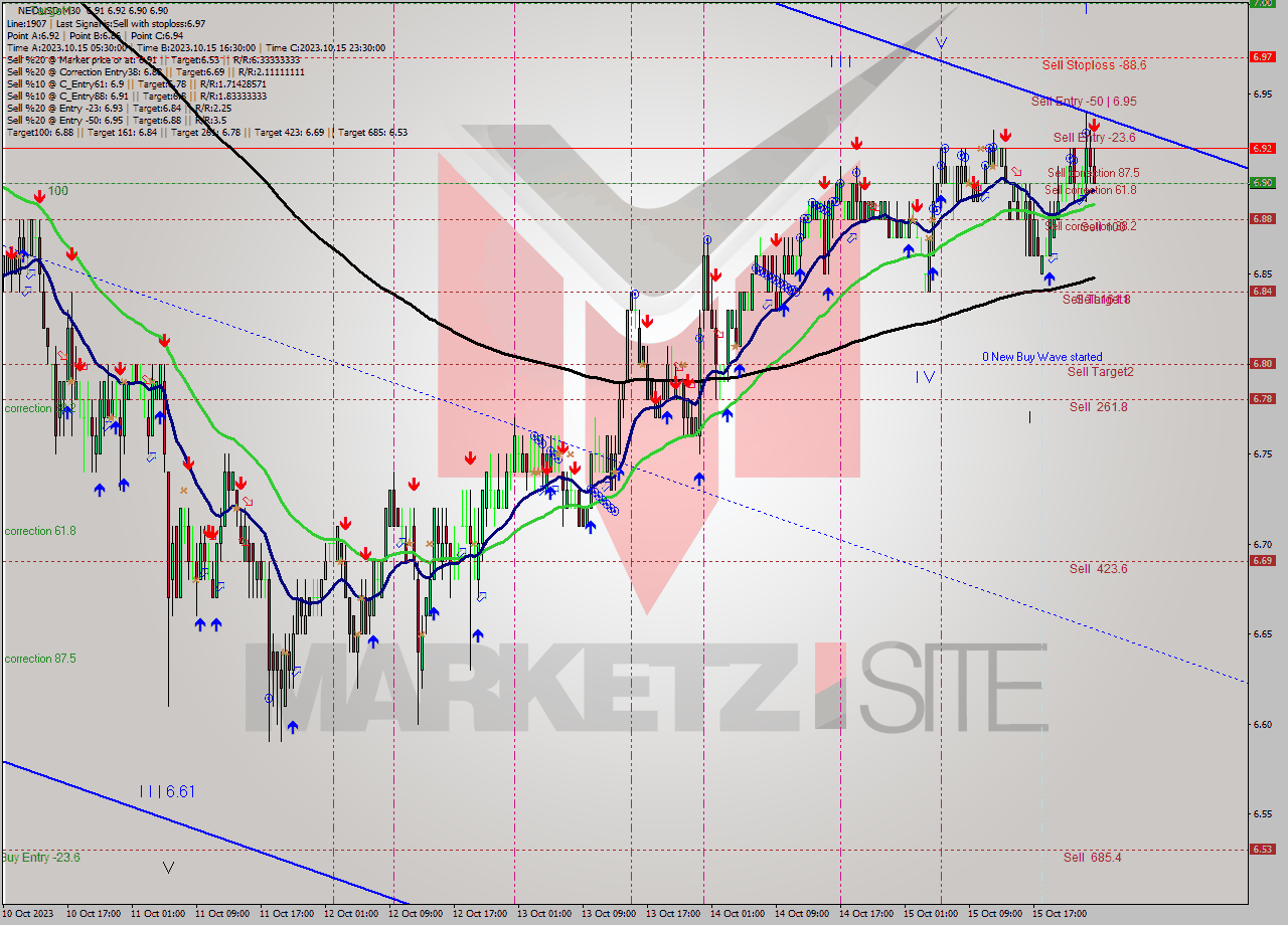 NEOUSD M30 Signal