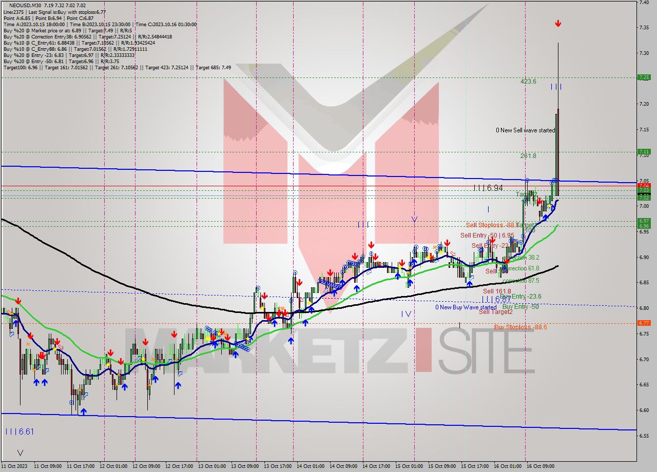NEOUSD M30 Signal