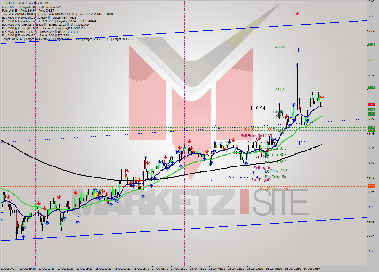 NEOUSD M30 Signal