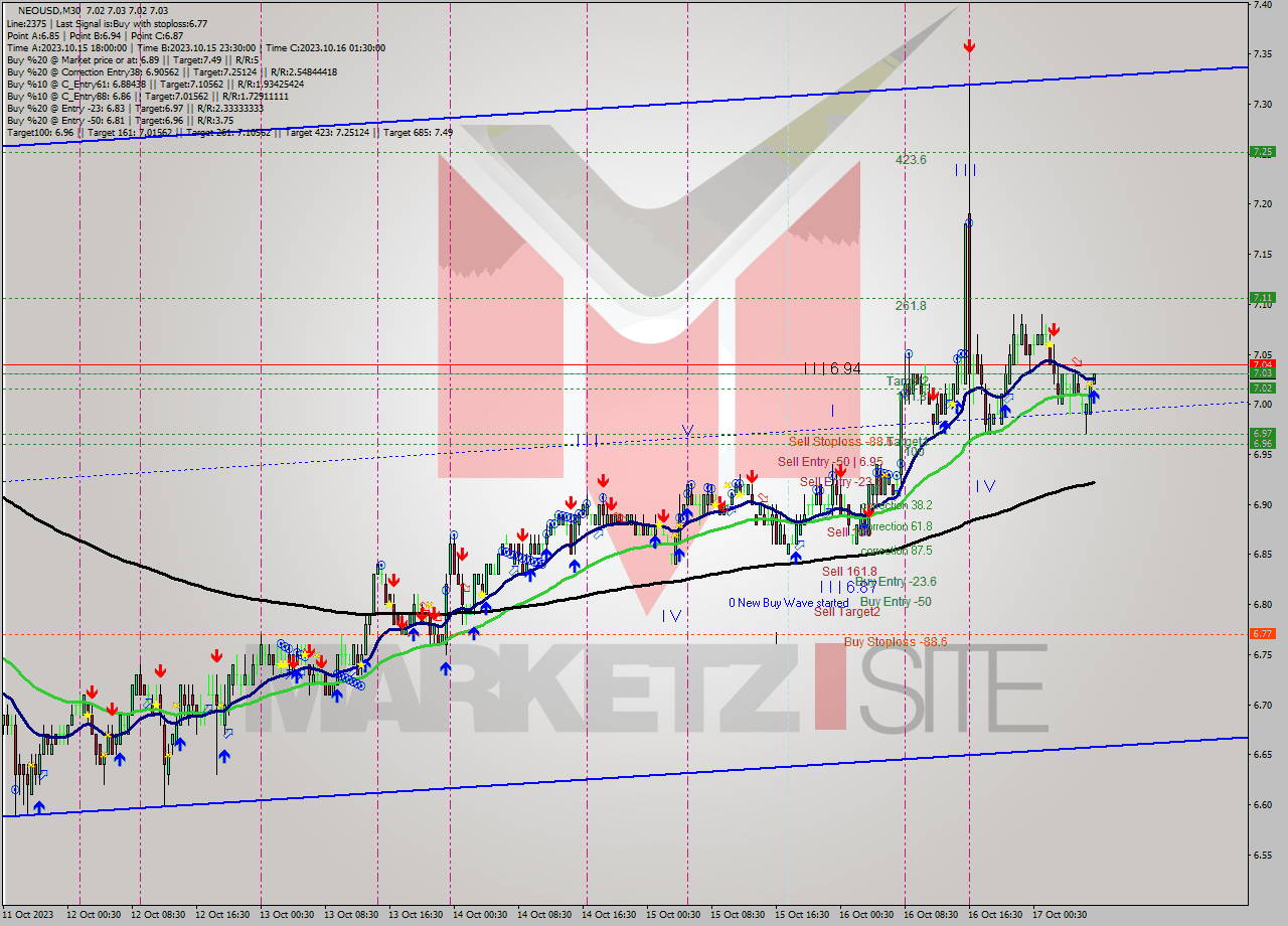 NEOUSD M30 Signal