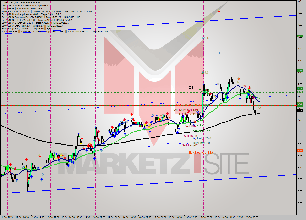NEOUSD M30 Signal