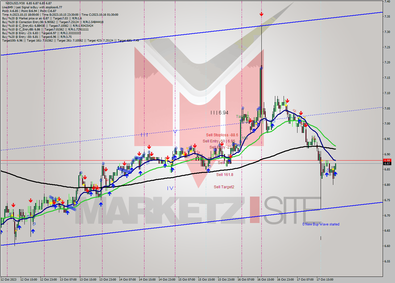 NEOUSD M30 Signal