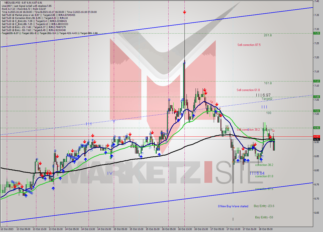 NEOUSD M30 Signal