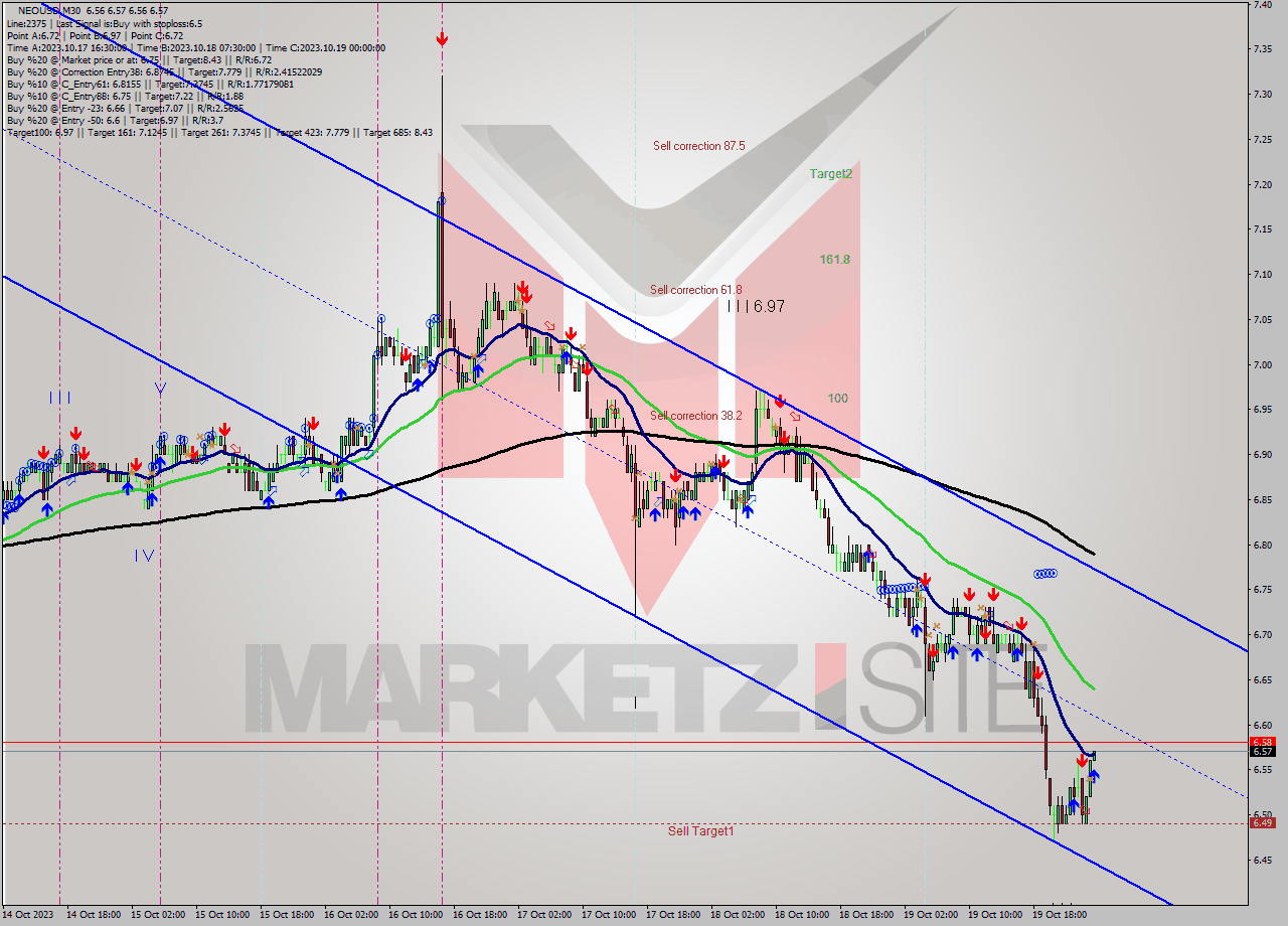 NEOUSD M30 Signal
