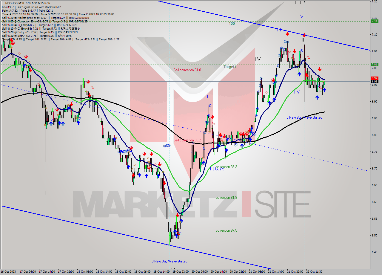 NEOUSD M30 Signal