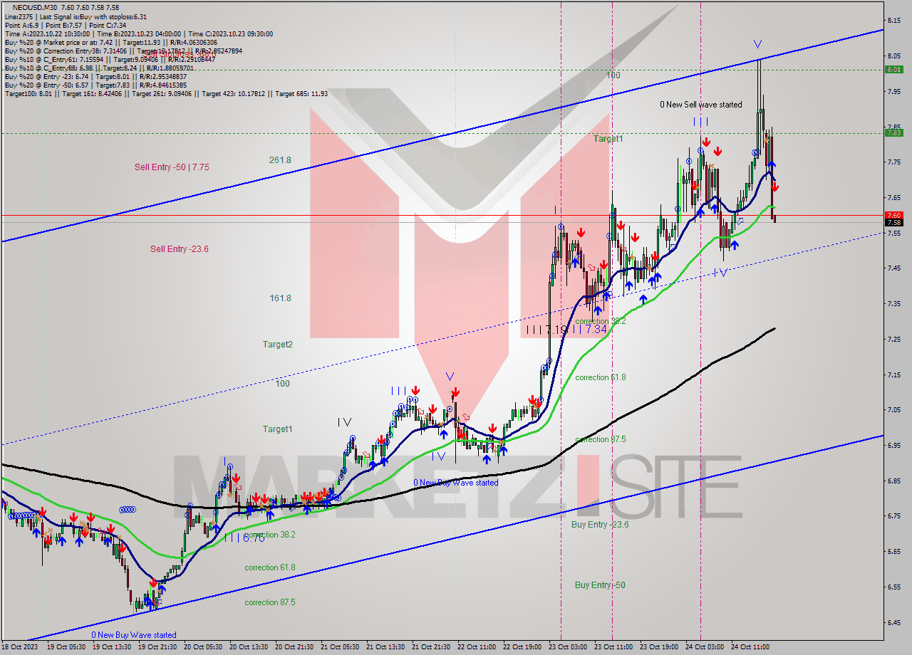 NEOUSD M30 Signal