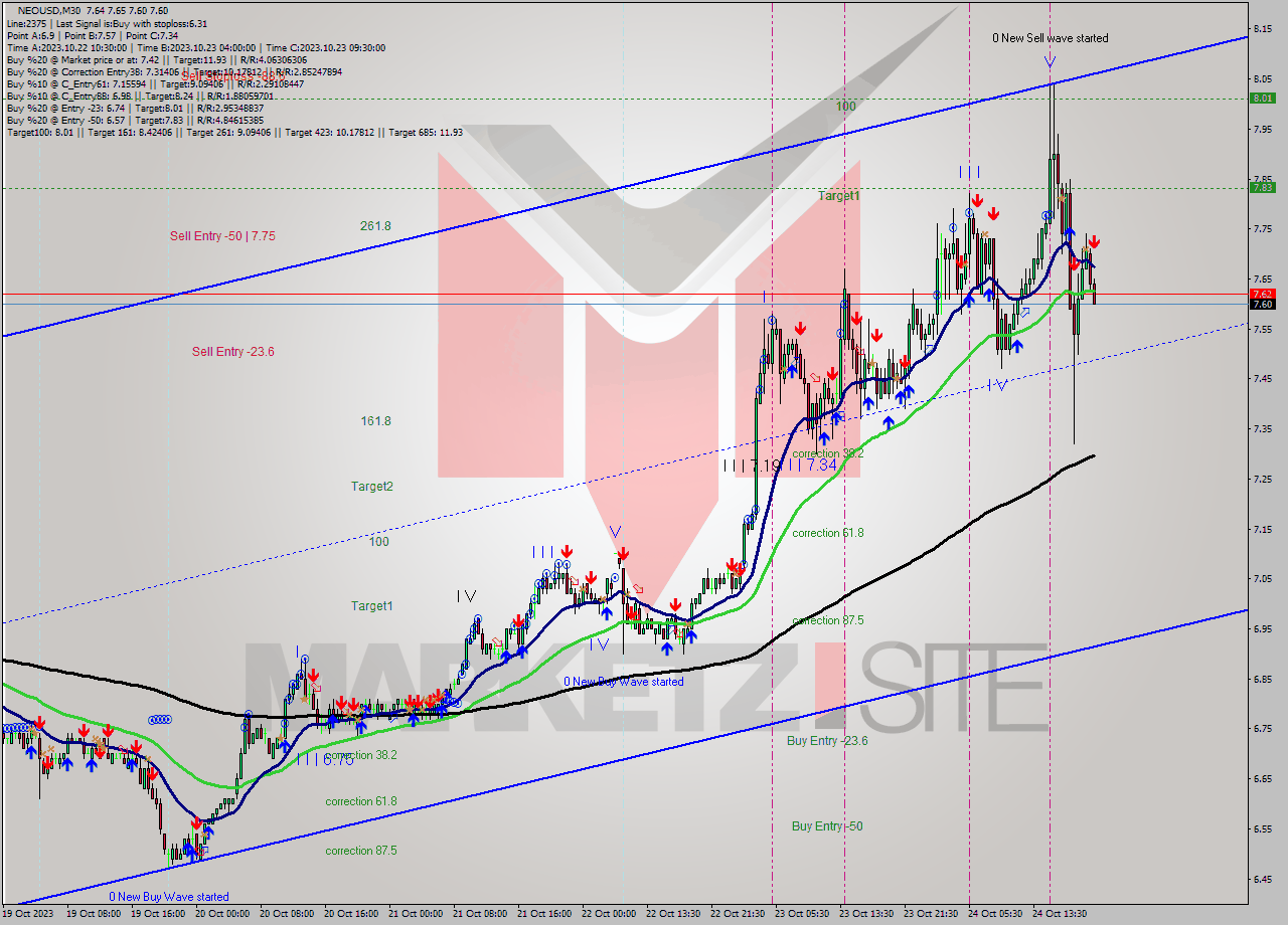 NEOUSD M30 Signal
