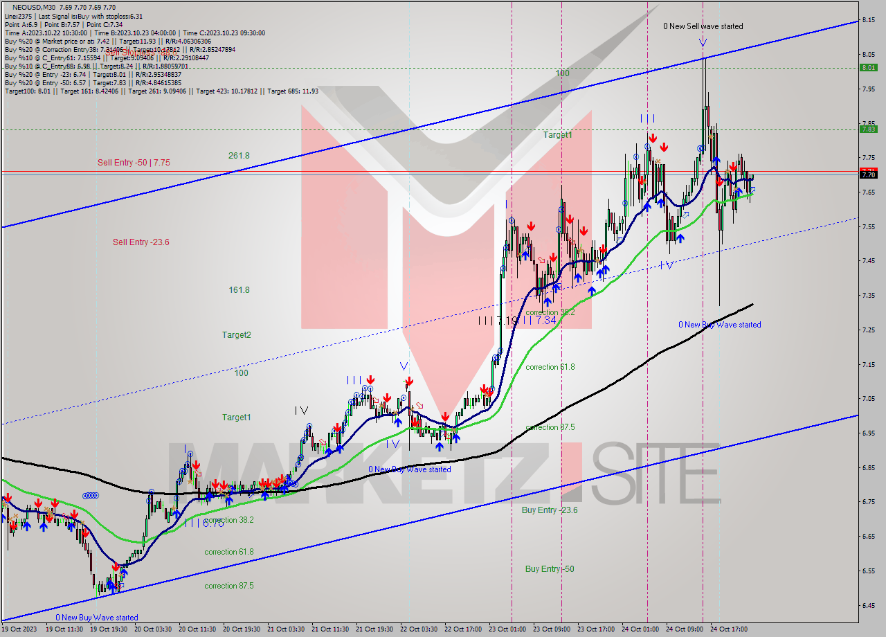 NEOUSD M30 Signal