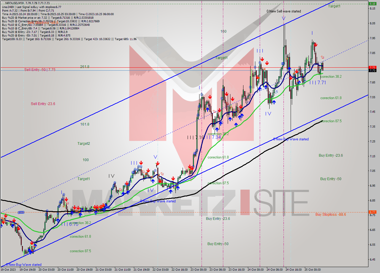NEOUSD M30 Signal