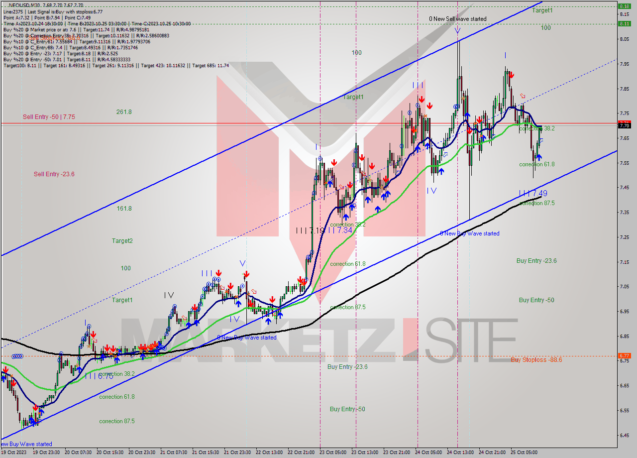 NEOUSD M30 Signal