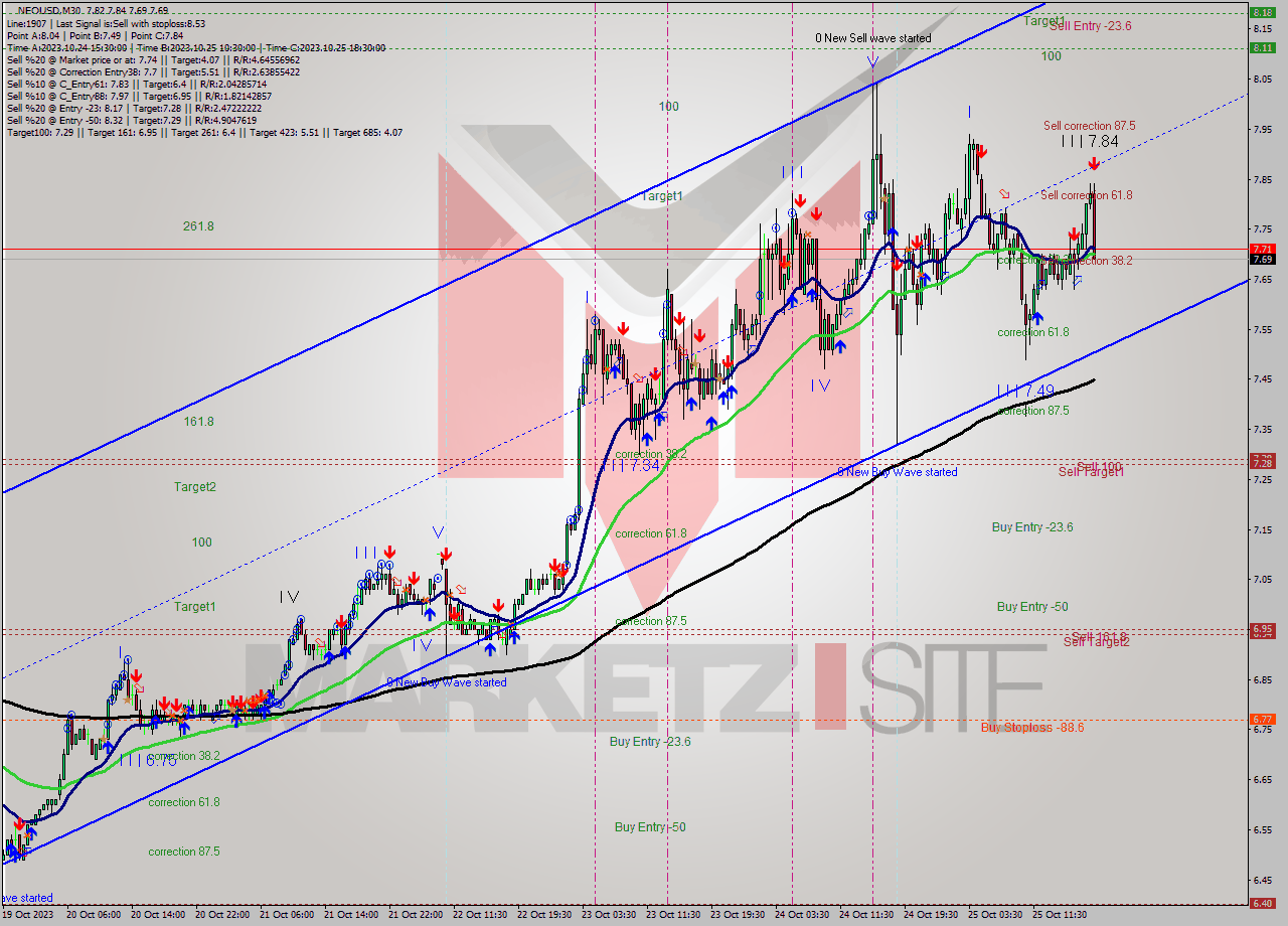 NEOUSD M30 Signal